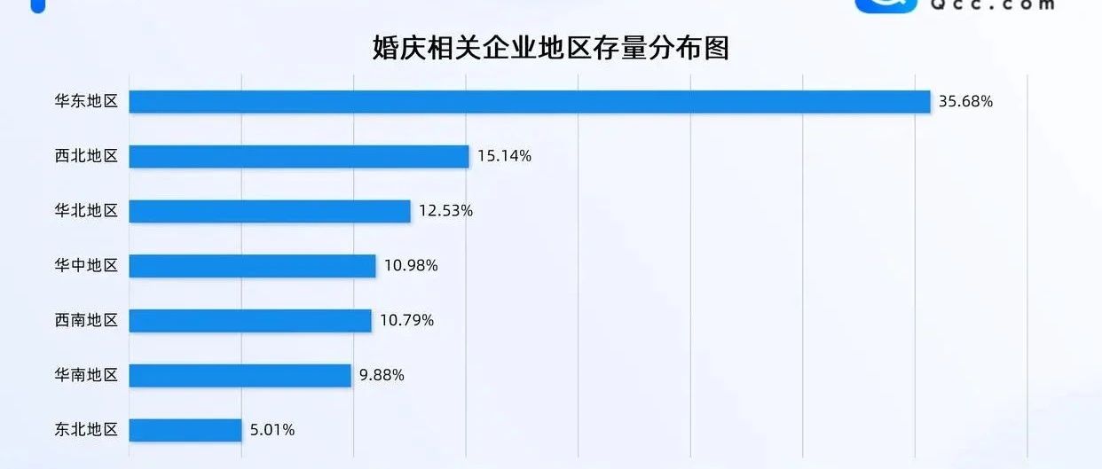 新增7.92万家！2025全国婚庆企业数据